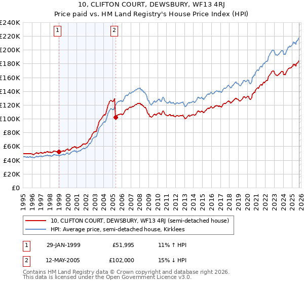 10, CLIFTON COURT, DEWSBURY, WF13 4RJ: Price paid vs HM Land Registry's House Price Index