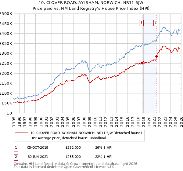 10, CLOVER ROAD, AYLSHAM, NORWICH, NR11 6JW: Price paid vs HM Land Registry's House Price Index