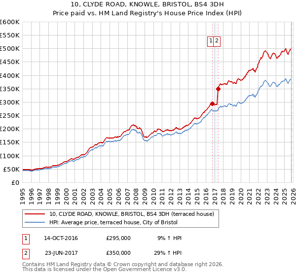 10, CLYDE ROAD, KNOWLE, BRISTOL, BS4 3DH: Price paid vs HM Land Registry's House Price Index