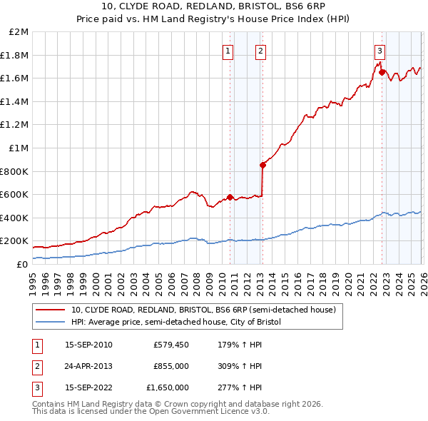 10, CLYDE ROAD, REDLAND, BRISTOL, BS6 6RP: Price paid vs HM Land Registry's House Price Index