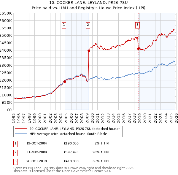 10, COCKER LANE, LEYLAND, PR26 7SU: Price paid vs HM Land Registry's House Price Index