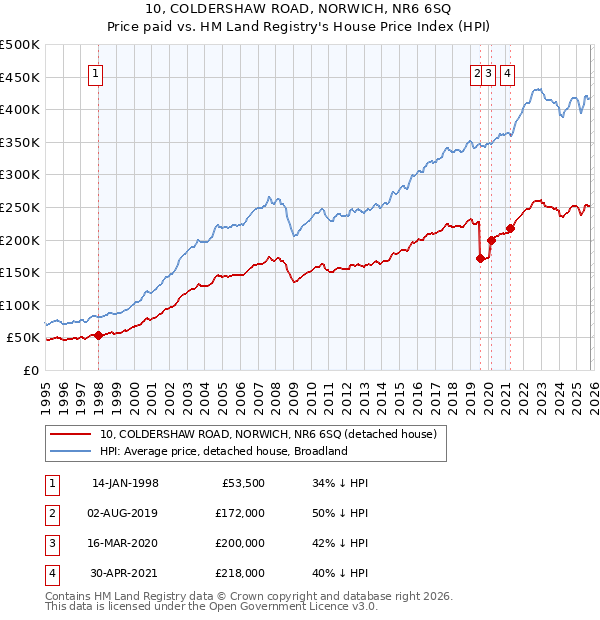 10, COLDERSHAW ROAD, NORWICH, NR6 6SQ: Price paid vs HM Land Registry's House Price Index