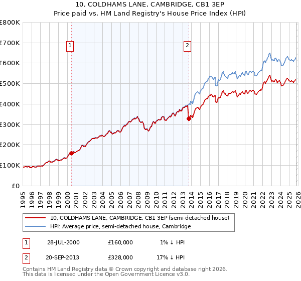 10, COLDHAMS LANE, CAMBRIDGE, CB1 3EP: Price paid vs HM Land Registry's House Price Index