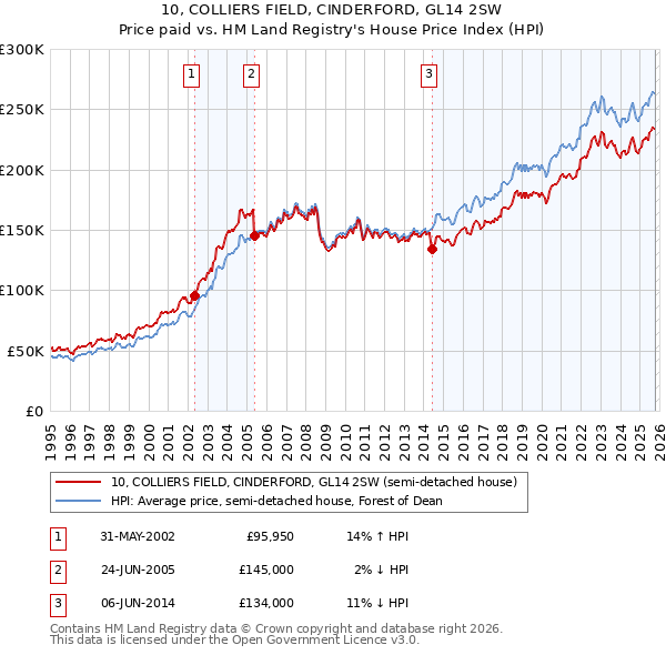 10, COLLIERS FIELD, CINDERFORD, GL14 2SW: Price paid vs HM Land Registry's House Price Index