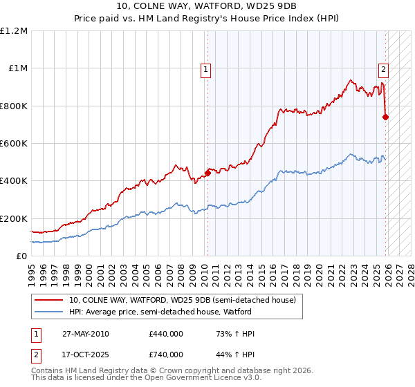 10, COLNE WAY, WATFORD, WD25 9DB: Price paid vs HM Land Registry's House Price Index