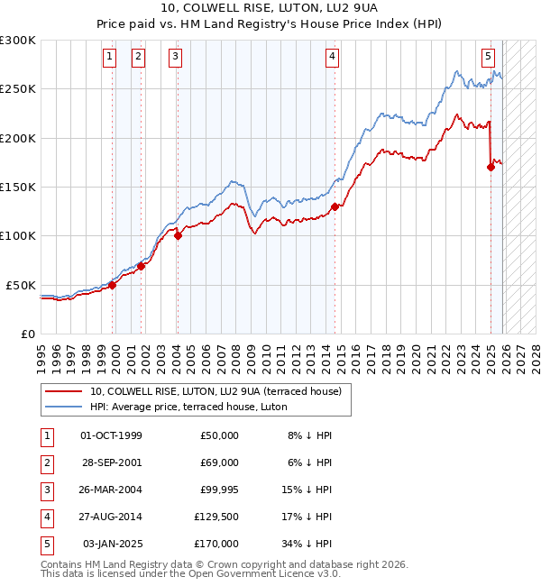 10, COLWELL RISE, LUTON, LU2 9UA: Price paid vs HM Land Registry's House Price Index