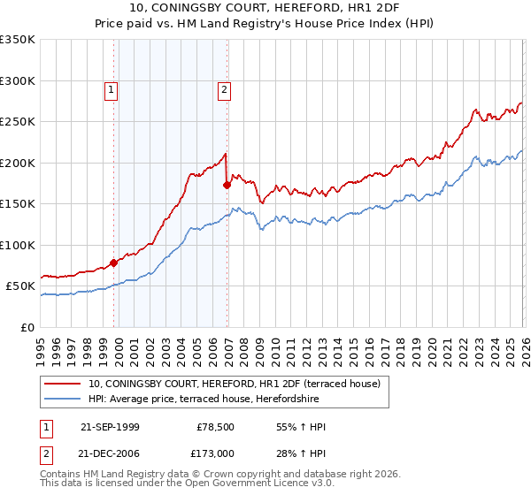 10, CONINGSBY COURT, HEREFORD, HR1 2DF: Price paid vs HM Land Registry's House Price Index