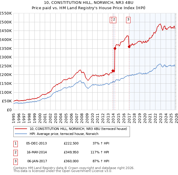 10, CONSTITUTION HILL, NORWICH, NR3 4BU: Price paid vs HM Land Registry's House Price Index