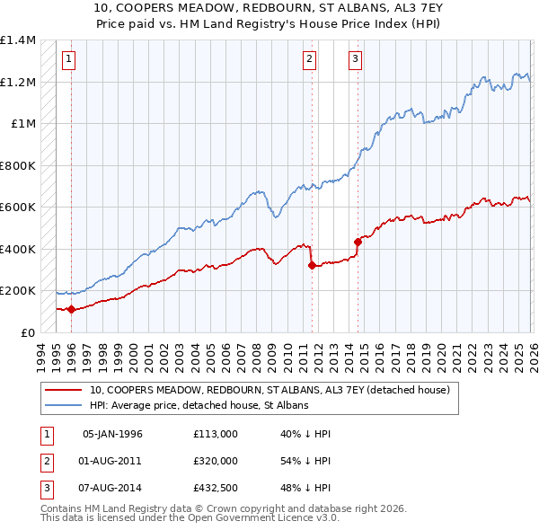 10, COOPERS MEADOW, REDBOURN, ST ALBANS, AL3 7EY: Price paid vs HM Land Registry's House Price Index