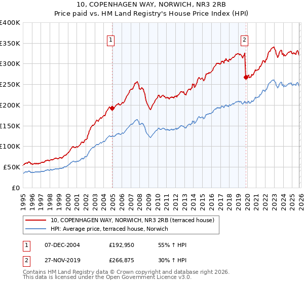 10, COPENHAGEN WAY, NORWICH, NR3 2RB: Price paid vs HM Land Registry's House Price Index