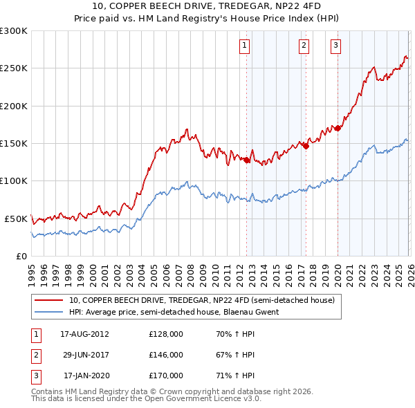 10, COPPER BEECH DRIVE, TREDEGAR, NP22 4FD: Price paid vs HM Land Registry's House Price Index