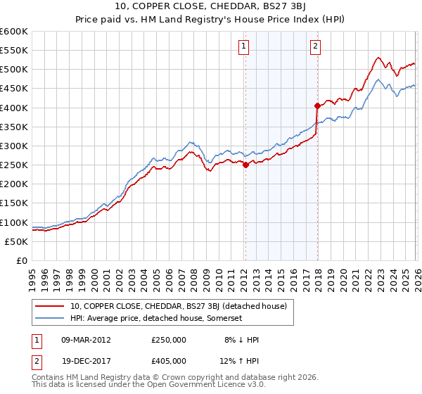 10, COPPER CLOSE, CHEDDAR, BS27 3BJ: Price paid vs HM Land Registry's House Price Index