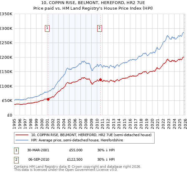 10, COPPIN RISE, BELMONT, HEREFORD, HR2 7UE: Price paid vs HM Land Registry's House Price Index