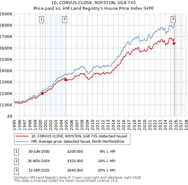 10, CORVUS CLOSE, ROYSTON, SG8 7XS: Price paid vs HM Land Registry's House Price Index