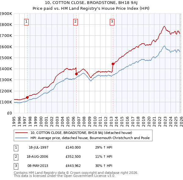 10, COTTON CLOSE, BROADSTONE, BH18 9AJ: Price paid vs HM Land Registry's House Price Index