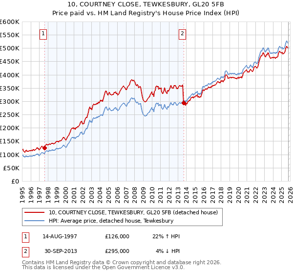 10, COURTNEY CLOSE, TEWKESBURY, GL20 5FB: Price paid vs HM Land Registry's House Price Index