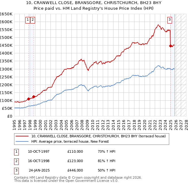 10, CRANWELL CLOSE, BRANSGORE, CHRISTCHURCH, BH23 8HY: Price paid vs HM Land Registry's House Price Index