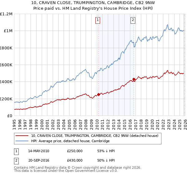 10, CRAVEN CLOSE, TRUMPINGTON, CAMBRIDGE, CB2 9NW: Price paid vs HM Land Registry's House Price Index