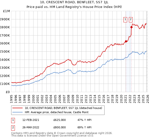 10, CRESCENT ROAD, BENFLEET, SS7 1JL: Price paid vs HM Land Registry's House Price Index