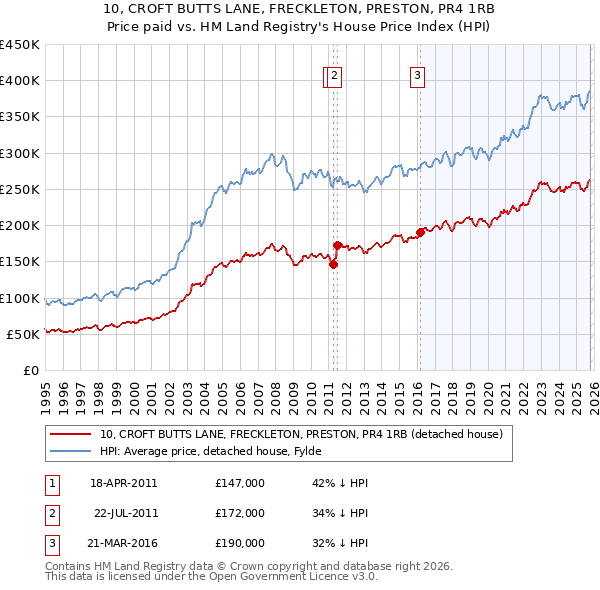 10, CROFT BUTTS LANE, FRECKLETON, PRESTON, PR4 1RB: Price paid vs HM Land Registry's House Price Index