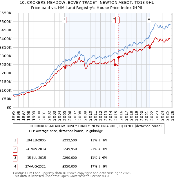 10, CROKERS MEADOW, BOVEY TRACEY, NEWTON ABBOT, TQ13 9HL: Price paid vs HM Land Registry's House Price Index