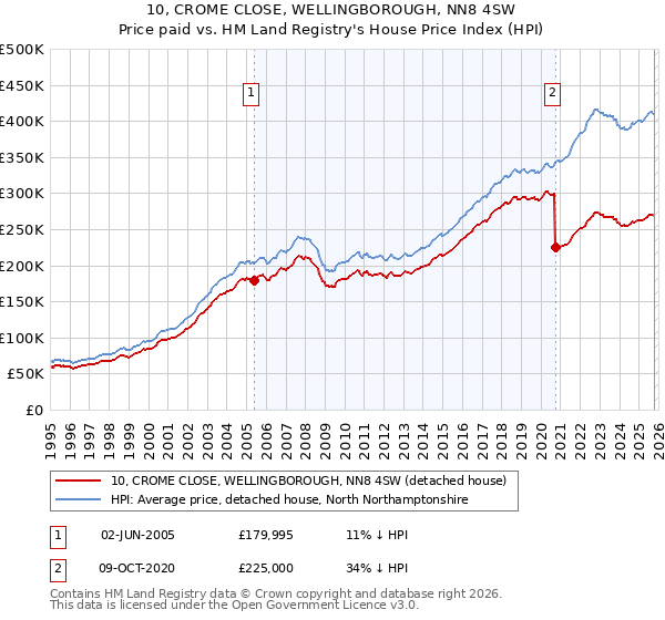 10, CROME CLOSE, WELLINGBOROUGH, NN8 4SW: Price paid vs HM Land Registry's House Price Index