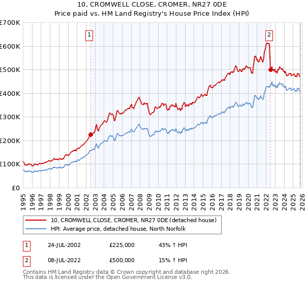 10, CROMWELL CLOSE, CROMER, NR27 0DE: Price paid vs HM Land Registry's House Price Index