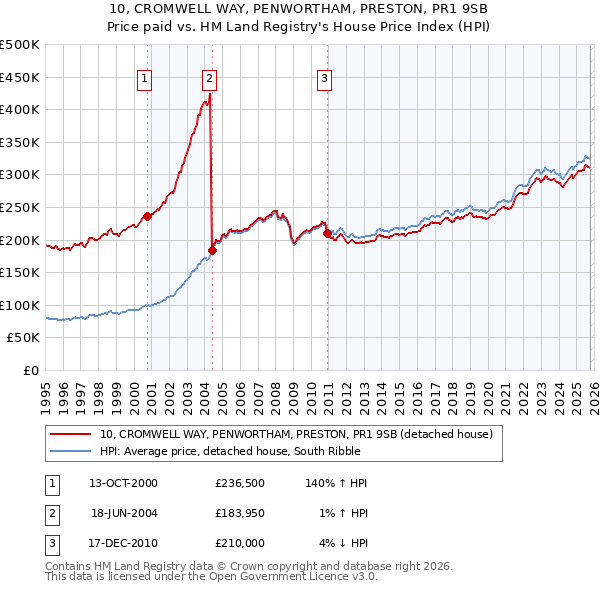 10, CROMWELL WAY, PENWORTHAM, PRESTON, PR1 9SB: Price paid vs HM Land Registry's House Price Index