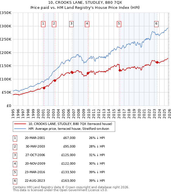 10, CROOKS LANE, STUDLEY, B80 7QX: Price paid vs HM Land Registry's House Price Index