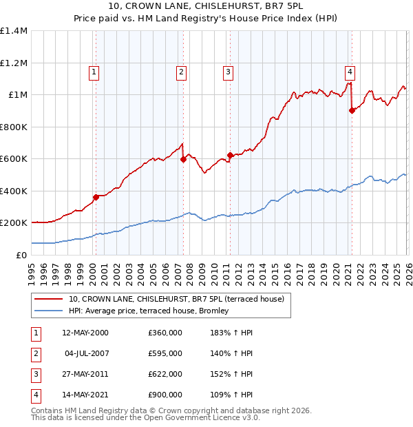 10, CROWN LANE, CHISLEHURST, BR7 5PL: Price paid vs HM Land Registry's House Price Index