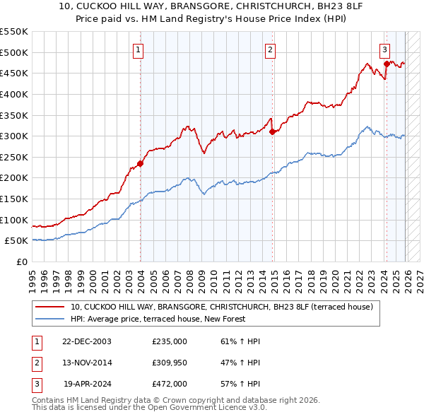 10, CUCKOO HILL WAY, BRANSGORE, CHRISTCHURCH, BH23 8LF: Price paid vs HM Land Registry's House Price Index