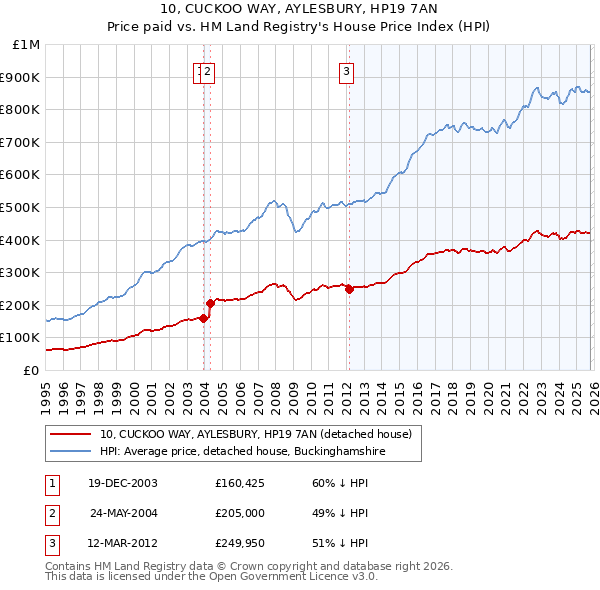 10, CUCKOO WAY, AYLESBURY, HP19 7AN: Price paid vs HM Land Registry's House Price Index