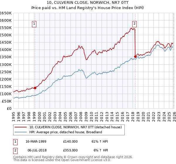 10, CULVERIN CLOSE, NORWICH, NR7 0TT: Price paid vs HM Land Registry's House Price Index