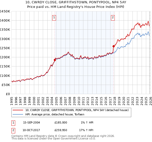 10, CWRDY CLOSE, GRIFFITHSTOWN, PONTYPOOL, NP4 5AY: Price paid vs HM Land Registry's House Price Index