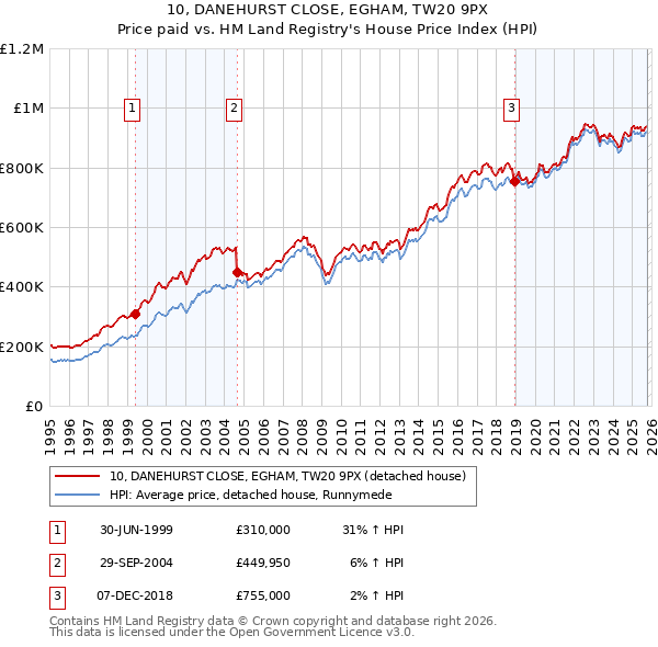 10, DANEHURST CLOSE, EGHAM, TW20 9PX: Price paid vs HM Land Registry's House Price Index