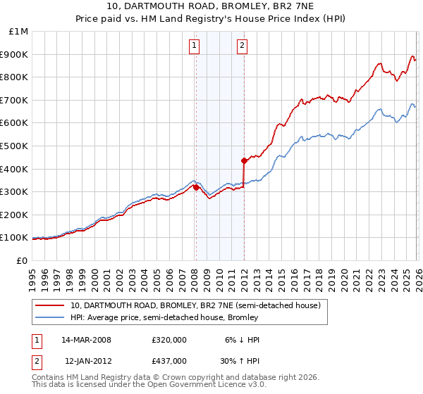 10, DARTMOUTH ROAD, BROMLEY, BR2 7NE: Price paid vs HM Land Registry's House Price Index