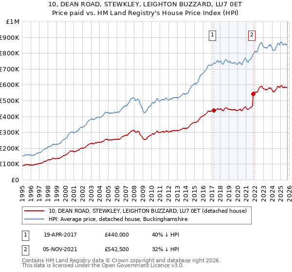 10, DEAN ROAD, STEWKLEY, LEIGHTON BUZZARD, LU7 0ET: Price paid vs HM Land Registry's House Price Index