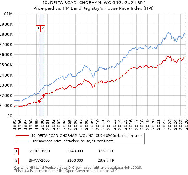 10, DELTA ROAD, CHOBHAM, WOKING, GU24 8PY: Price paid vs HM Land Registry's House Price Index