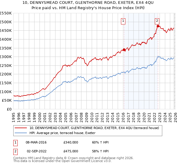 10, DENNYSMEAD COURT, GLENTHORNE ROAD, EXETER, EX4 4QU: Price paid vs HM Land Registry's House Price Index