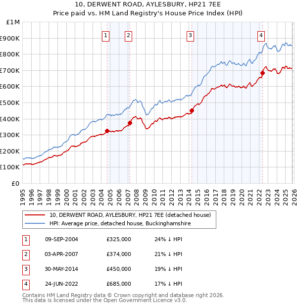 10, DERWENT ROAD, AYLESBURY, HP21 7EE: Price paid vs HM Land Registry's House Price Index
