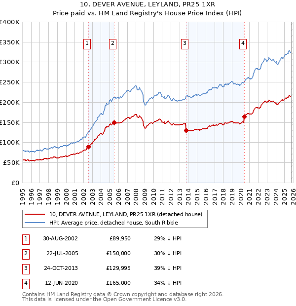 10, DEVER AVENUE, LEYLAND, PR25 1XR: Price paid vs HM Land Registry's House Price Index