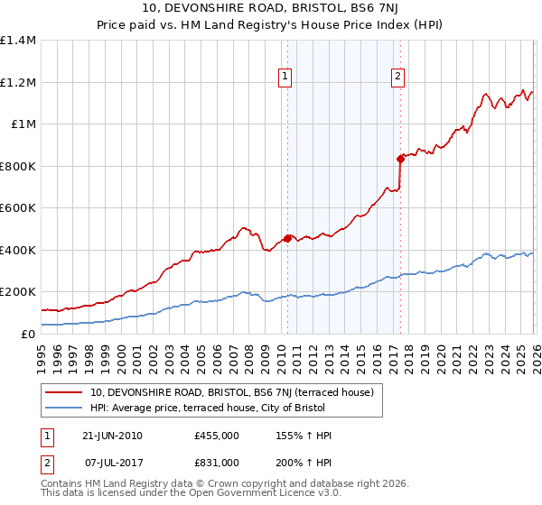 10, DEVONSHIRE ROAD, BRISTOL, BS6 7NJ: Price paid vs HM Land Registry's House Price Index