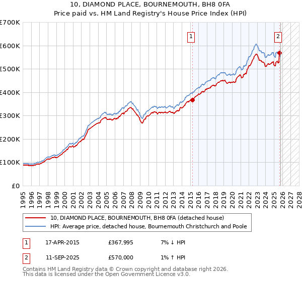 10, DIAMOND PLACE, BOURNEMOUTH, BH8 0FA: Price paid vs HM Land Registry's House Price Index