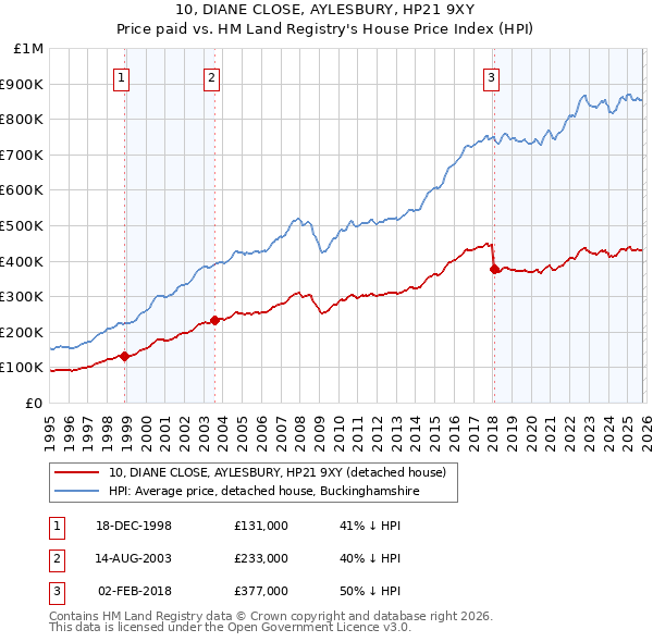 10, DIANE CLOSE, AYLESBURY, HP21 9XY: Price paid vs HM Land Registry's House Price Index