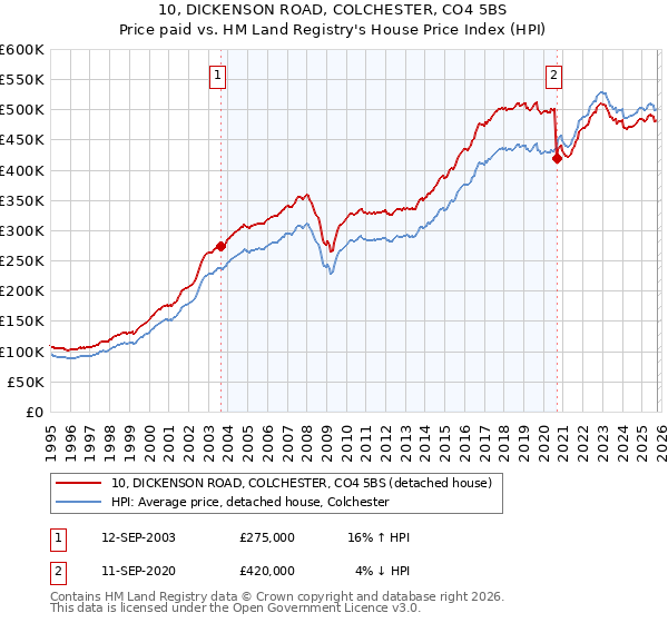 10, DICKENSON ROAD, COLCHESTER, CO4 5BS: Price paid vs HM Land Registry's House Price Index
