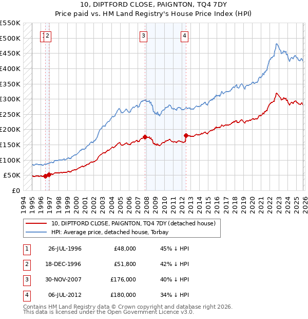 10, DIPTFORD CLOSE, PAIGNTON, TQ4 7DY: Price paid vs HM Land Registry's House Price Index