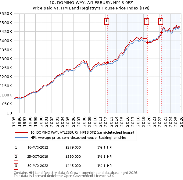 10, DOMINO WAY, AYLESBURY, HP18 0FZ: Price paid vs HM Land Registry's House Price Index