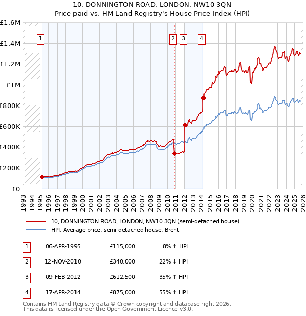 10, DONNINGTON ROAD, LONDON, NW10 3QN: Price paid vs HM Land Registry's House Price Index