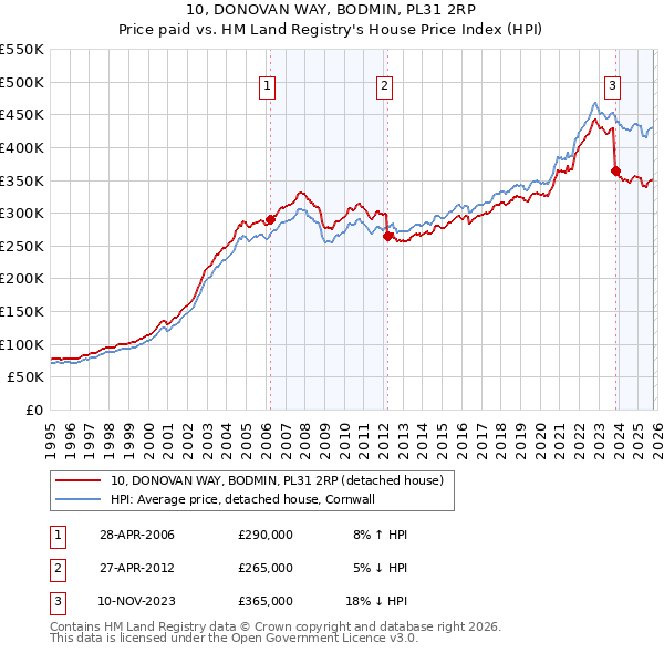 10, DONOVAN WAY, BODMIN, PL31 2RP: Price paid vs HM Land Registry's House Price Index