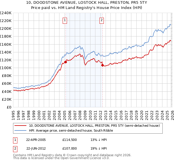 10, DOODSTONE AVENUE, LOSTOCK HALL, PRESTON, PR5 5TY: Price paid vs HM Land Registry's House Price Index